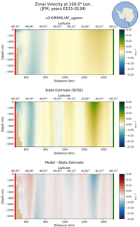 JFM Zonal Velocity at 160.0$\degree$ Lon. JFM