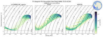 Regional mean of T-S diagram for Amundsen Sea Deep (ANN, 0115-0134)
 -1000.0 m < z < 0.0 m