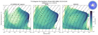 Regional mean of T-S diagram for Southern Ocean 60S (ANN, 0115-0134)
 -1000.0 m < z < 0.0 m
