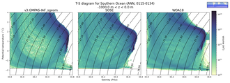 Regional mean of T-S diagram for Southern Ocean (ANN, 0115-0134)
 -1000.0 m < z < 0.0 m