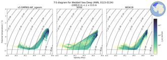 Regional mean of T-S diagram for Weddell Sea Deep (ANN, 0115-0134)
 -1000.0 m < z < 0.0 m