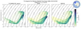Regional mean of T-S diagram for Western Weddell Sea Deep (ANN, 0115-0134)
 -1000.0 m < z < 0.0 m
