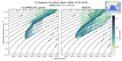 Regional mean of T-S diagram for Indian_Basin (ANN, 0115-0134)
 -1000.0 m < z < 0.0 m
