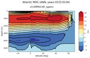 Atlantic Meridional Overturning Streamfunction
