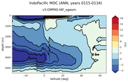IndoPacific Meridional Overturning Streamfunction