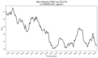 Time Series of maximum Meridional Overturning Circulation at 26.5°N