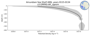 Amundsen Sea Shelf Potential Density vs depth