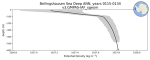 Bellingshausen Sea Deep Potential Density vs depth