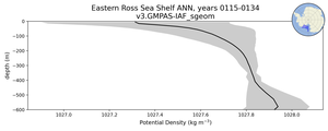 Eastern Ross Sea Shelf Potential Density vs depth