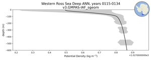 Western Ross Sea Deep Potential Density vs depth