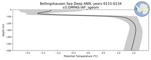 Bellingshausen Sea Deep Potential Temperature vs depth