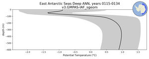 East Antarctic Seas Deep Potential Temperature vs depth