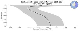 East Antarctic Seas Shelf Potential Temperature vs depth