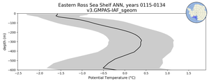 Eastern Ross Sea Shelf Potential Temperature vs depth