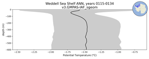 Weddell Sea Shelf Potential Temperature vs depth