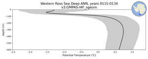 Western Ross Sea Deep Potential Temperature vs depth