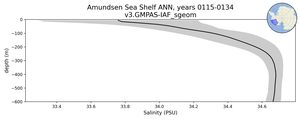 Amundsen Sea Shelf Salinity vs depth