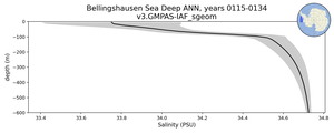 Bellingshausen Sea Deep Salinity vs depth