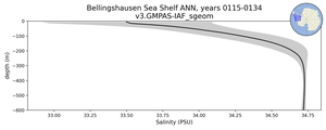 Bellingshausen Sea Shelf Salinity vs depth