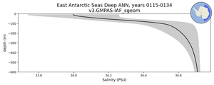 East Antarctic Seas Deep Salinity vs depth