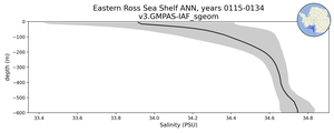 Eastern Ross Sea Shelf Salinity vs depth