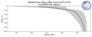 Weddell Sea Deep Salinity vs depth