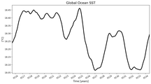 Running Mean of global Sea Surface Temperature