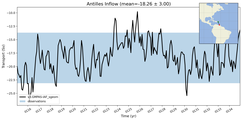 Transport through the Antilles Inflow Transect