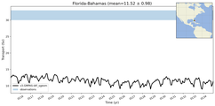 Transport through the Florida-Bahamas Transect