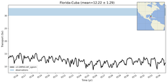 Transport through the Florida-Cuba Transect