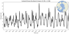 Transport through the Iceland-Faroe-Scotland Transect