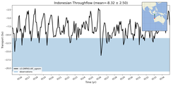 Transport through the Indonesian Throughflow Transect