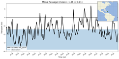 Transport through the Mona Passage Transect