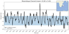 Transport through the Mozambique Channel Transect