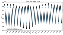 Running mean of NH Sea-ice area