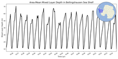 Regional mean of Area-Mean Mixed Layer Depth in Bellingshausen Sea Shelf