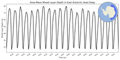 Regional mean of Area-Mean Mixed Layer Depth in East Antarctic Seas Deep