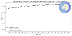 Regional mean of Volume-Mean Salinity in East Antarctic Seas Deep (-1000.0 < z < -400.0 m)