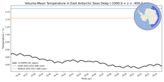 Regional mean of Volume-Mean Temperature in East Antarctic Seas Deep (-1000.0 < z < -400.0 m)