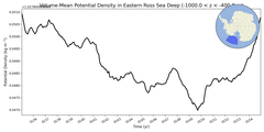 Regional mean of Volume-Mean Potential Density in Eastern Ross Sea Deep (-1000.0 < z < -400.0 m)