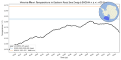Regional mean of Volume-Mean Temperature in Eastern Ross Sea Deep (-1000.0 < z < -400.0 m)