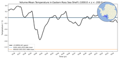 Regional mean of Volume-Mean Temperature in Eastern Ross Sea Shelf (-1000.0 < z < -200.0 m)