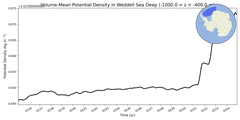 Regional mean of Volume-Mean Potential Density in Weddell Sea Deep (-1000.0 < z < -400.0 m)