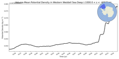 Regional mean of Volume-Mean Potential Density in Western Weddell Sea Deep (-1000.0 < z < -400.0 m)