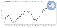 Regional mean of Volume-Mean Potential Density in Western Weddell Sea Shelf (-1000.0 < z < -200.0 m)