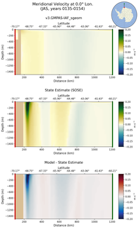 JAS Meridional Velocity at 0.0$\degree$ Lon. JAS