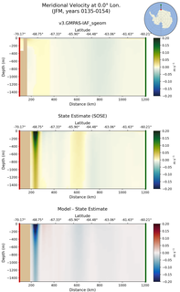 JFM Meridional Velocity at 0.0$\degree$ Lon. JFM