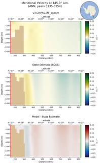ANN Meridional Velocity at 145.0$\degree$ Lon. ANN