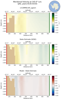 JAS Meridional Velocity at 145.0$\degree$ Lon. JAS