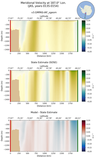JAS Meridional Velocity at 187.0$\degree$ Lon. JAS